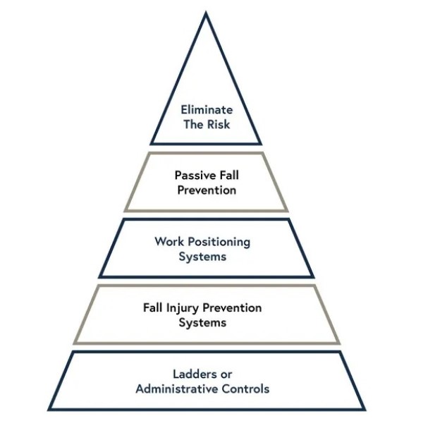 Complete Guide to Hierarchy of Fall Protection for 2025 Workers插图 hierarchy of fall protection